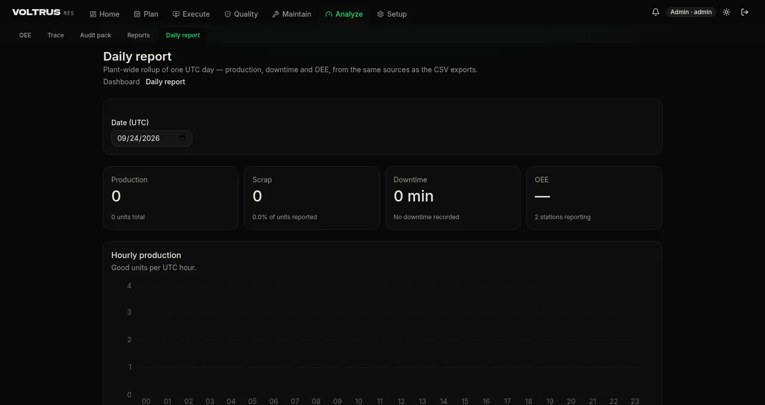 Daily production report by line and order with output, scrap, and downtime