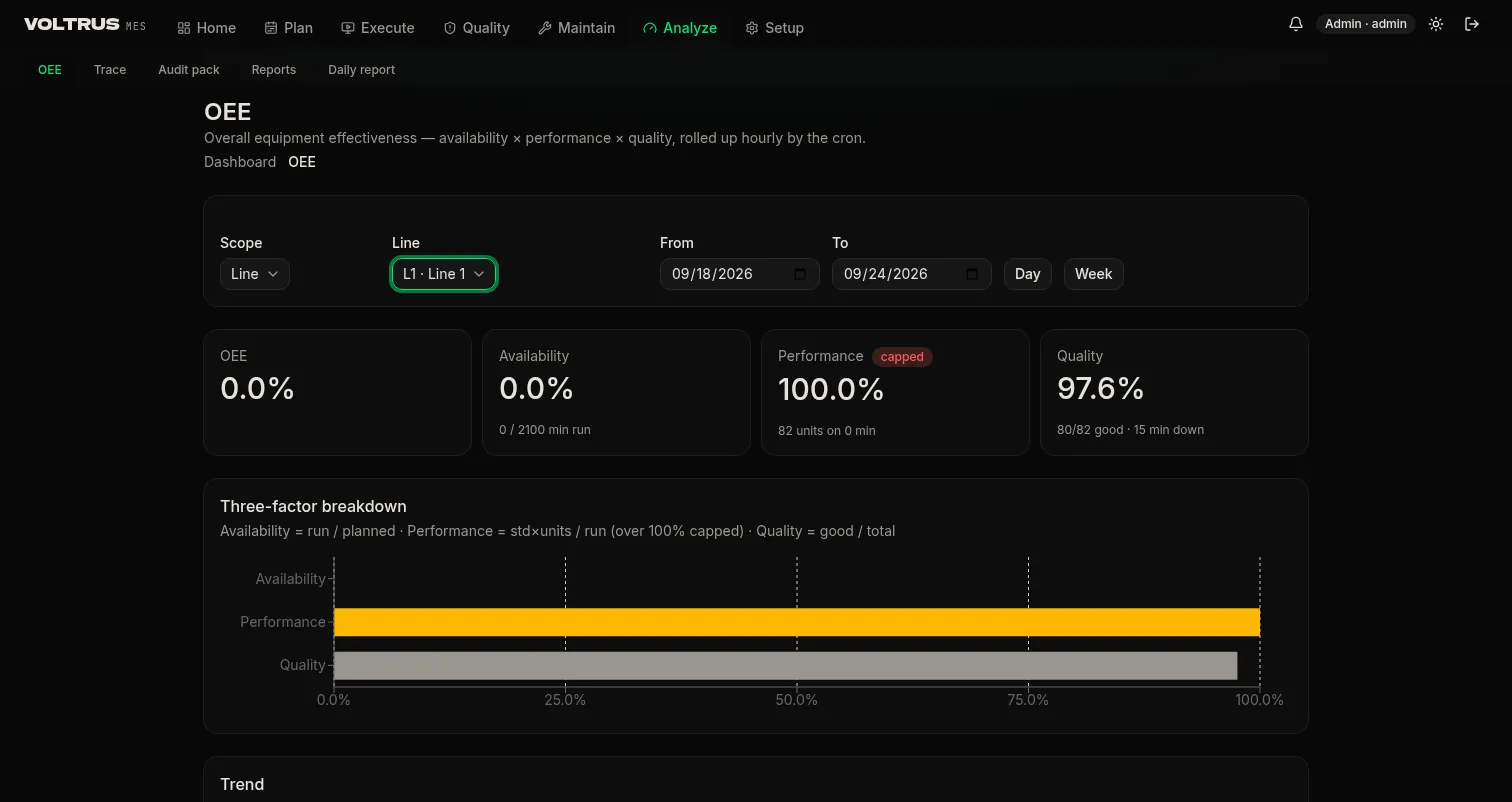 Voltrus MES oee: availability, performance, quality per order and shift